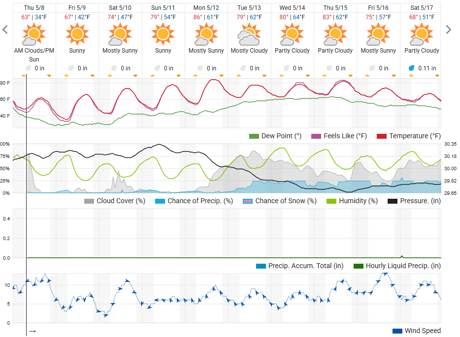 The 10-day Weather Underground forecast.